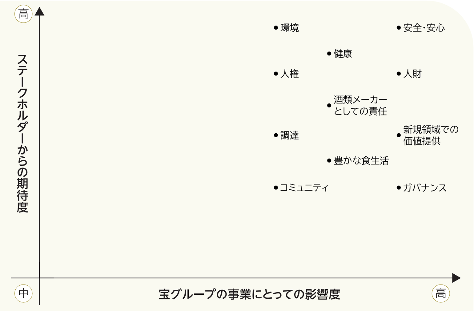 マテリアリティ・マトリクス
