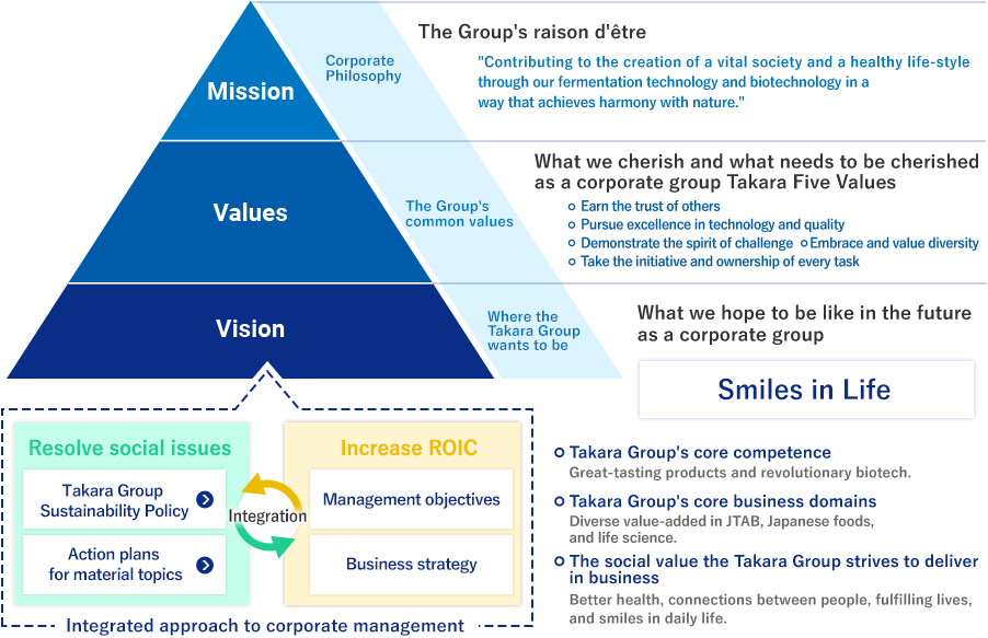 Takara Group's Identity