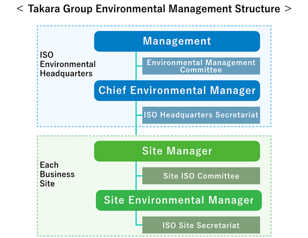 Takara Group Environmental Management Structure