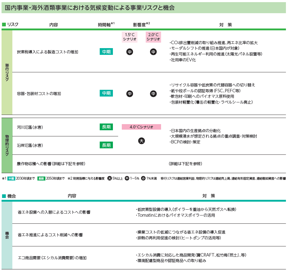 国内事業・海外酒類事業における気候変動による事業リスクと機会
