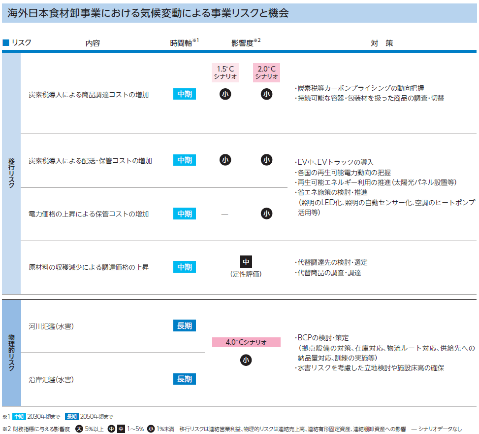 海外日本食材卸事業における気候変動による事業リスク