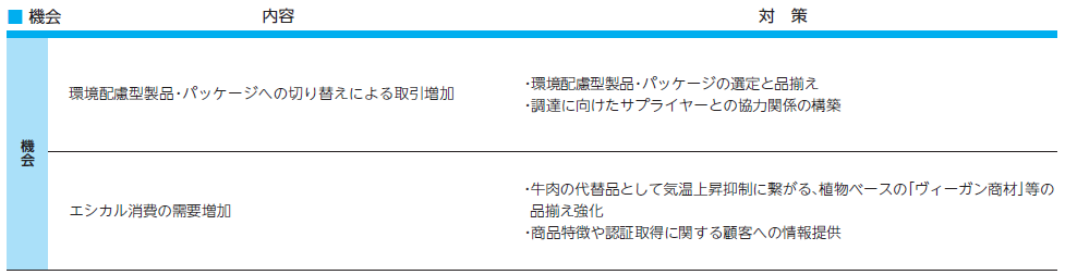 海外日本食材卸事業における気候変動による機会