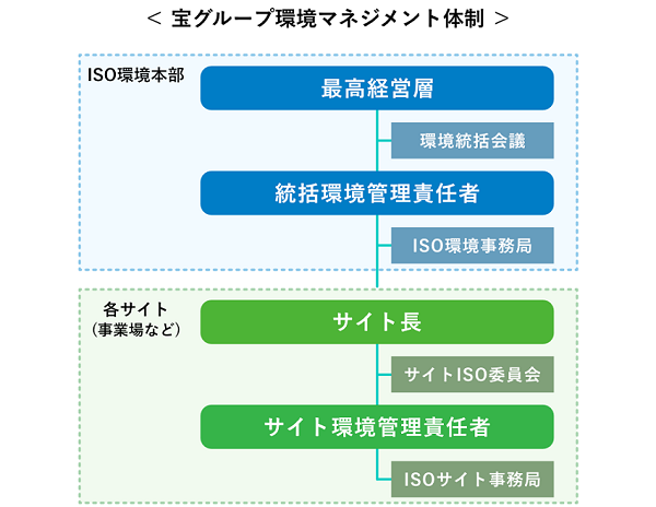 宝グループ環境マネジメント体制