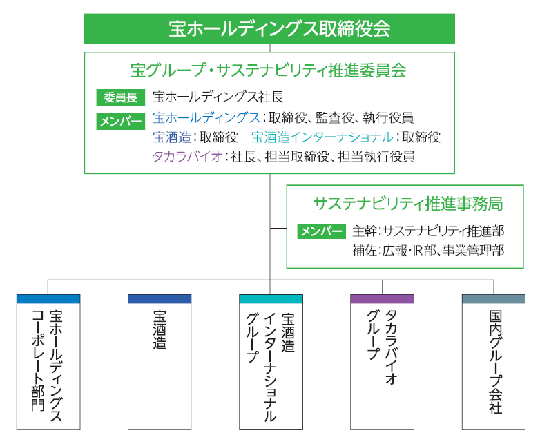 体制図
