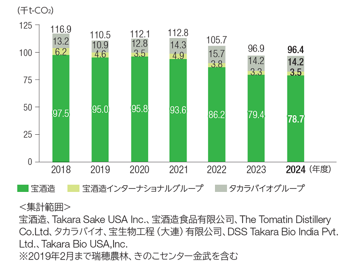 宝グループ生産工程のCO2排出量（総排出量）の推移