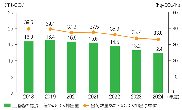 宝酒造の物流工程でのCO2排出量と原単位の推移