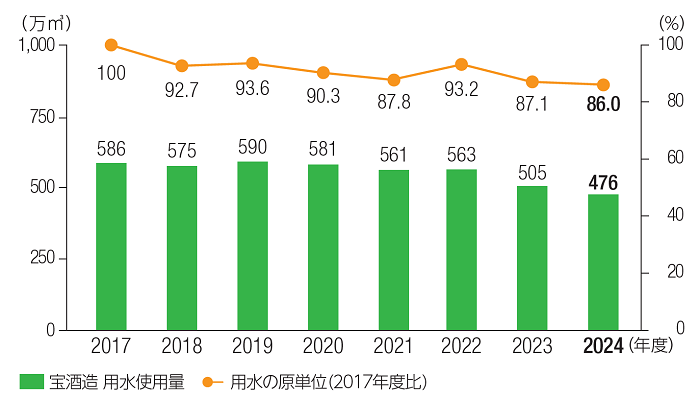 宝酒造の用水使用量と原単位