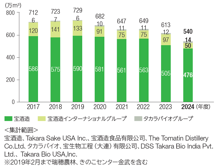 宝グループ生産工程での用水使用量の推移