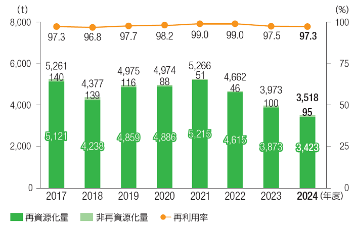 宝酒造の廃棄物排出量の推移と再利用率