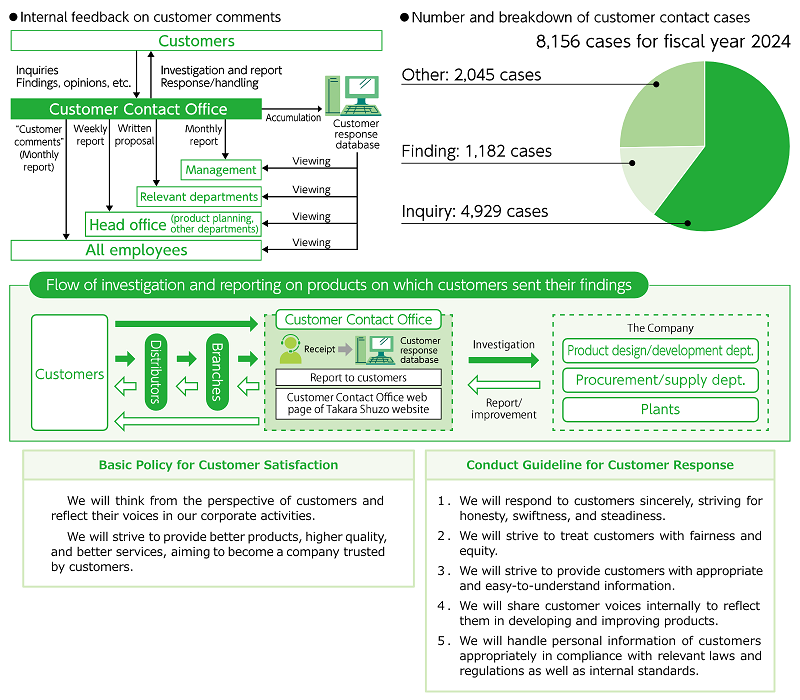 Customer Inquiry Flowchart