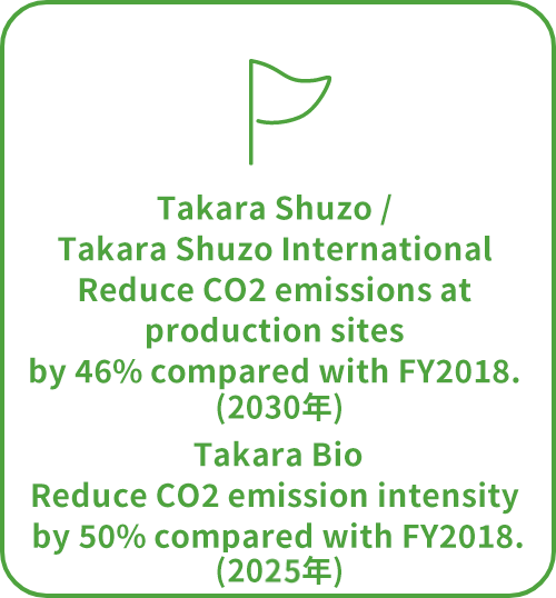 Takara Shuzo / Takara Shuzo International Reduce CO2 emissions at production sites by 46% compared with FY2018. Takara Bio Reduce CO2 emission intensity by 50% compared with FY2018. (FY2025) 