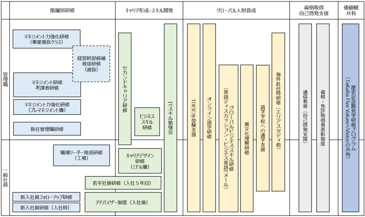 人財育成・研修体系図