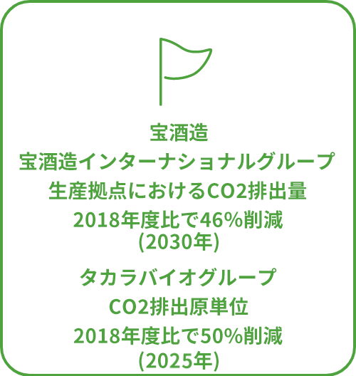 宝酒造 宝酒造インターナショナルグループ 生産拠点におけるCO2排出量 2018年度比で46％削減 タカラバイオグループ CO2排出原単位2018年度比で50%削減 (2025年)