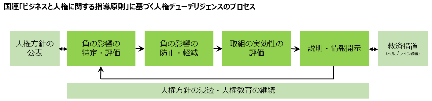 「ビジネスと人権に関する指導原則」に基づく人権デューデリジェンスのプロセス