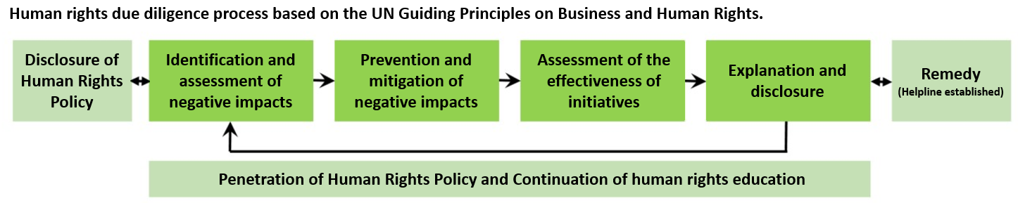 Human rights due diligence process based on Guiding Principles Business and Human Rights